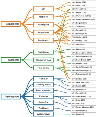 Climate data sonification and visualization: An analysis of topics, aesthetics, and characteristics in 32 recent projects